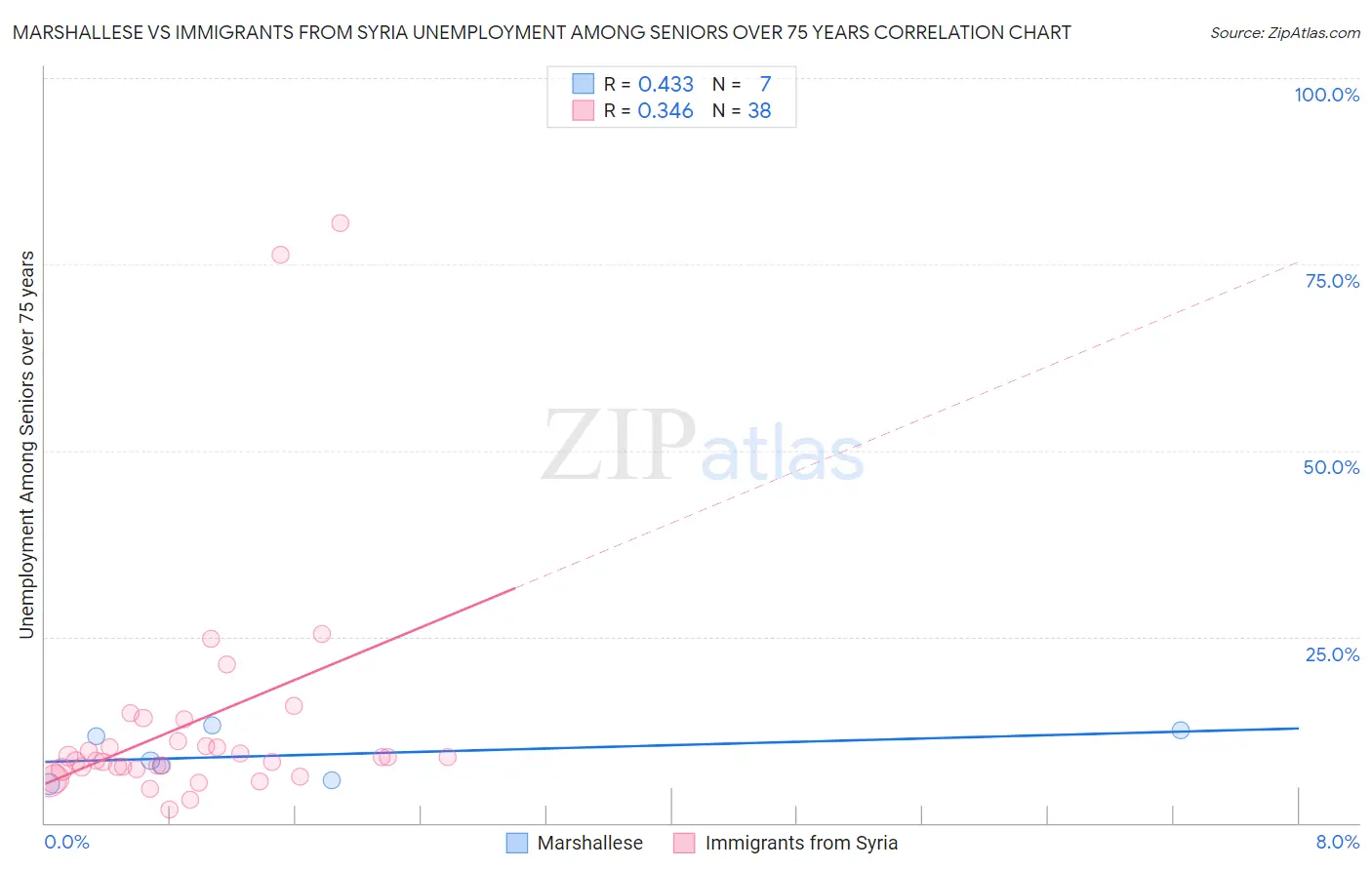 Marshallese vs Immigrants from Syria Unemployment Among Seniors over 75 years