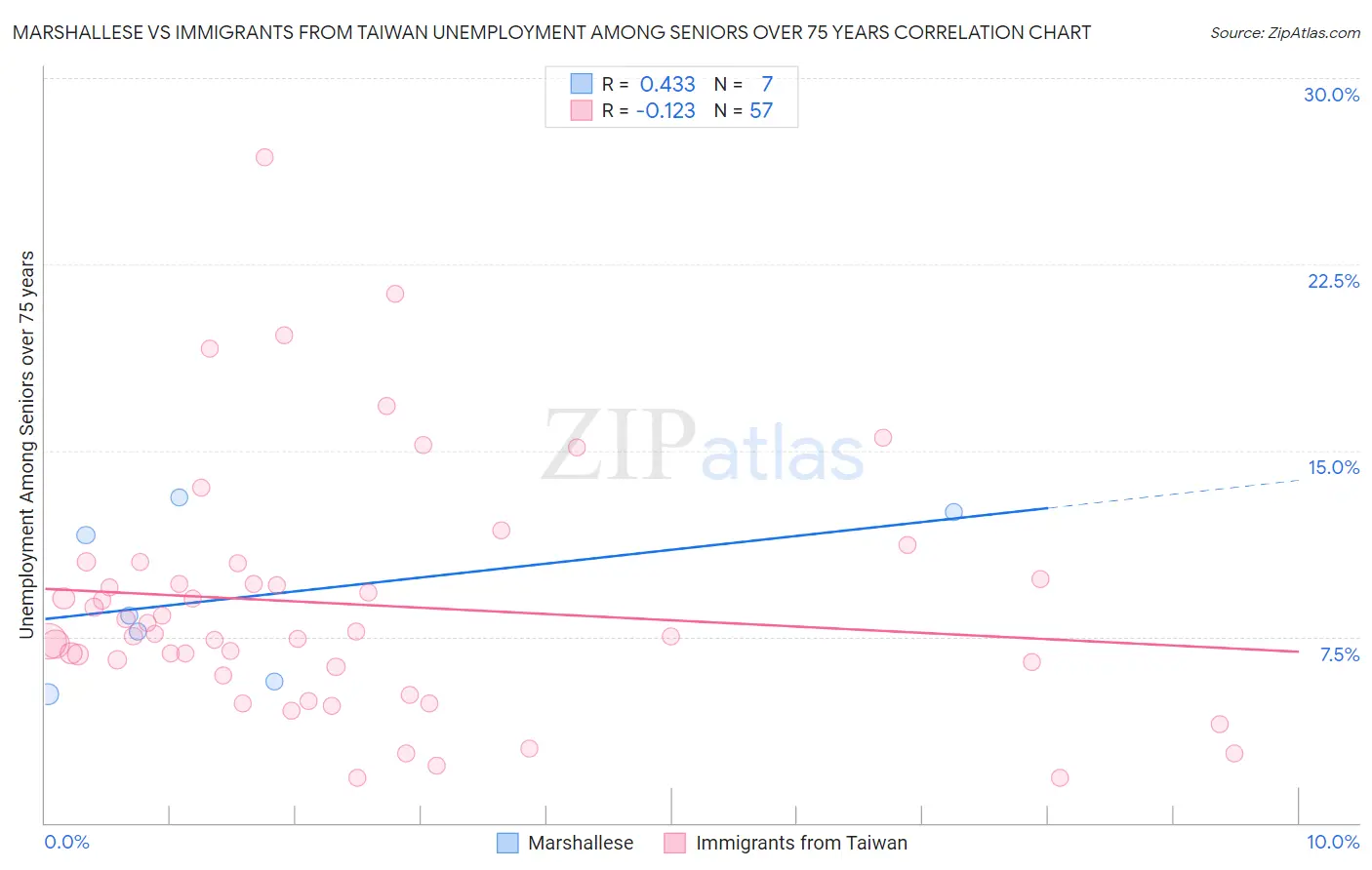 Marshallese vs Immigrants from Taiwan Unemployment Among Seniors over 75 years