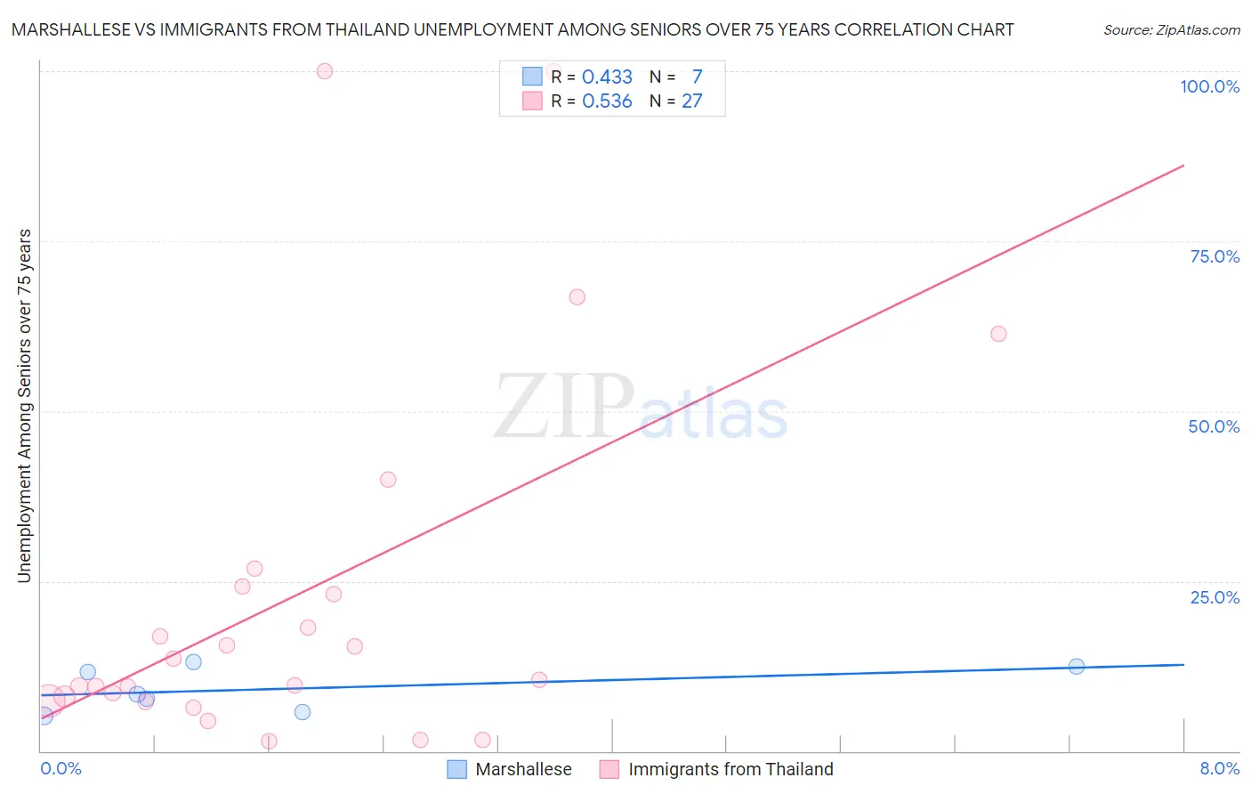 Marshallese vs Immigrants from Thailand Unemployment Among Seniors over 75 years