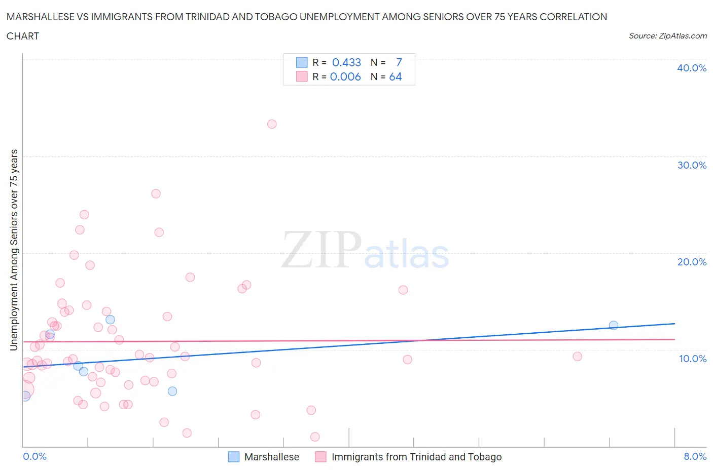 Marshallese vs Immigrants from Trinidad and Tobago Unemployment Among Seniors over 75 years
