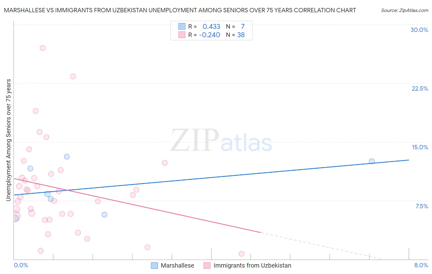 Marshallese vs Immigrants from Uzbekistan Unemployment Among Seniors over 75 years