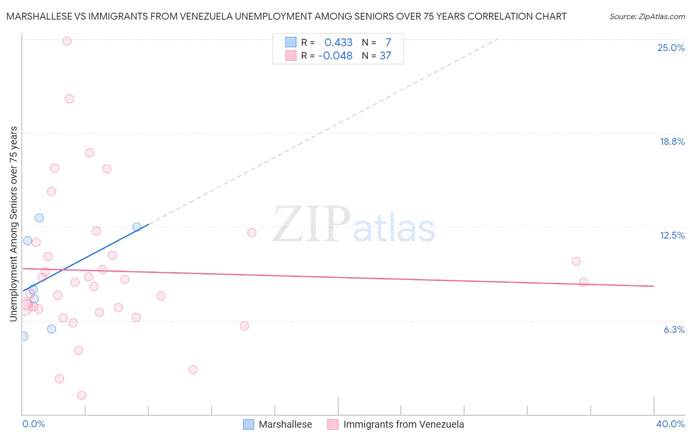 Marshallese vs Immigrants from Venezuela Unemployment Among Seniors over 75 years