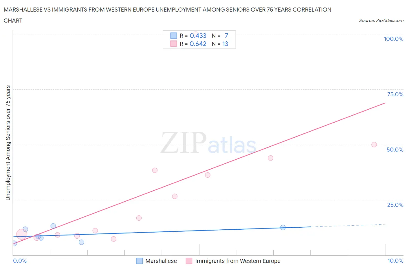Marshallese vs Immigrants from Western Europe Unemployment Among Seniors over 75 years