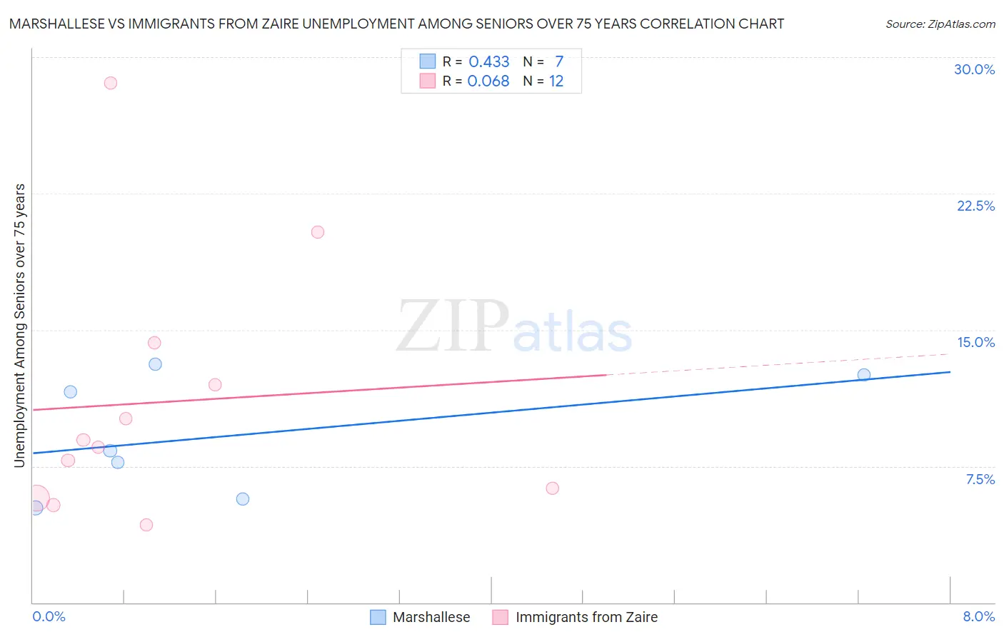 Marshallese vs Immigrants from Zaire Unemployment Among Seniors over 75 years