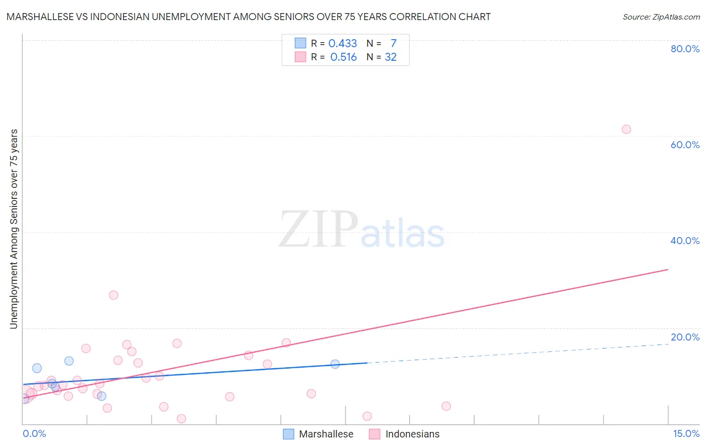 Marshallese vs Indonesian Unemployment Among Seniors over 75 years
