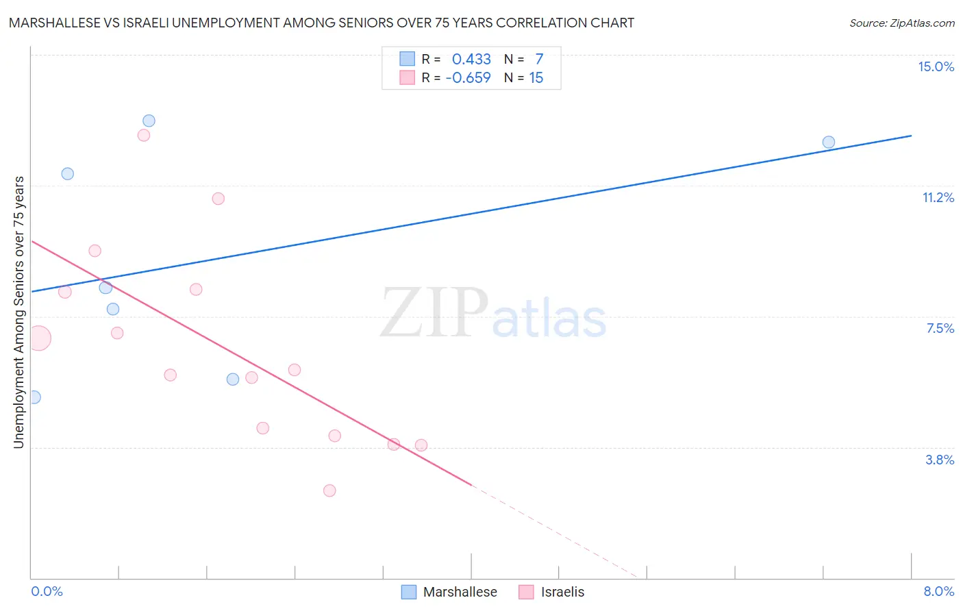 Marshallese vs Israeli Unemployment Among Seniors over 75 years