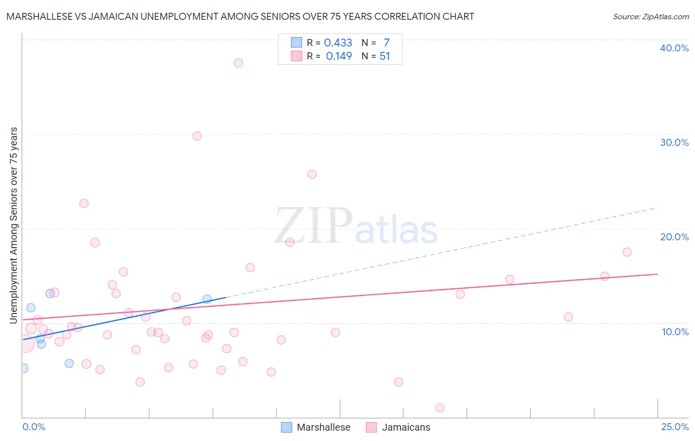 Marshallese vs Jamaican Unemployment Among Seniors over 75 years