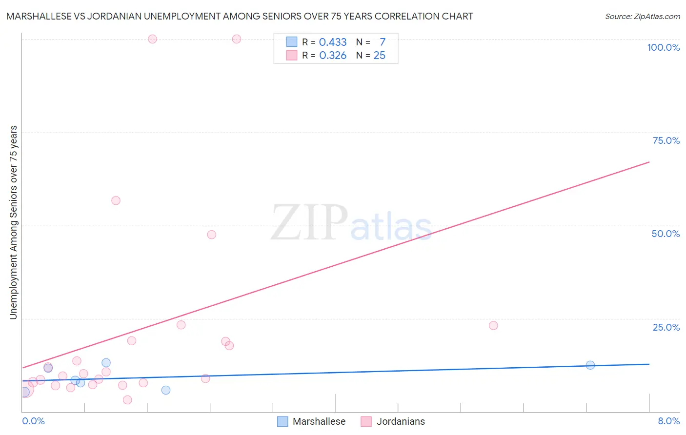 Marshallese vs Jordanian Unemployment Among Seniors over 75 years