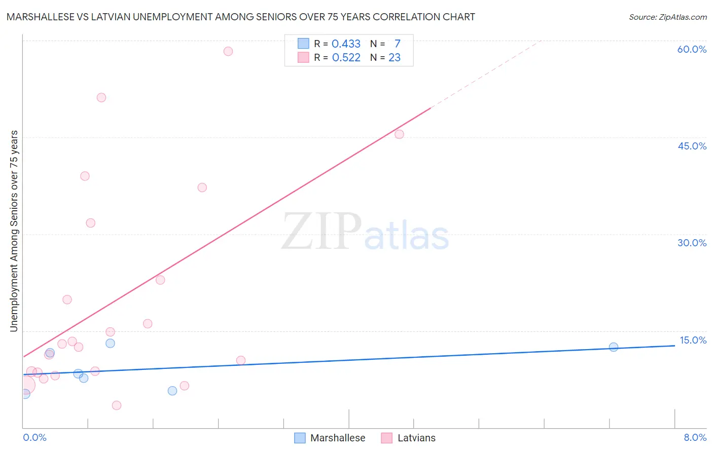Marshallese vs Latvian Unemployment Among Seniors over 75 years