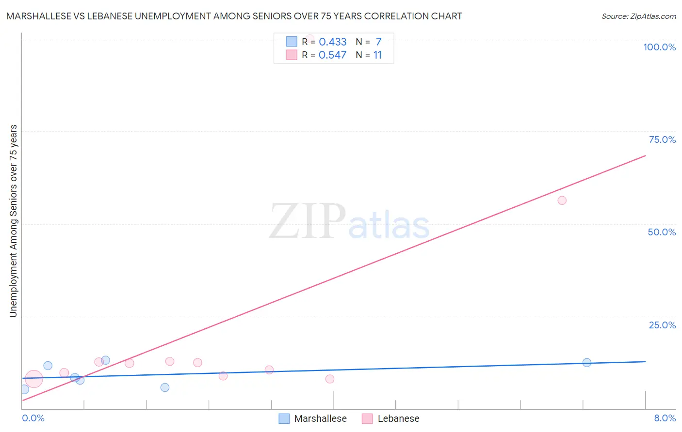 Marshallese vs Lebanese Unemployment Among Seniors over 75 years