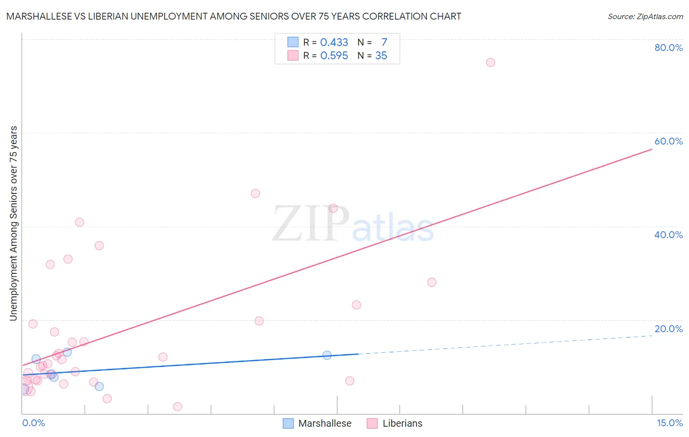 Marshallese vs Liberian Unemployment Among Seniors over 75 years
