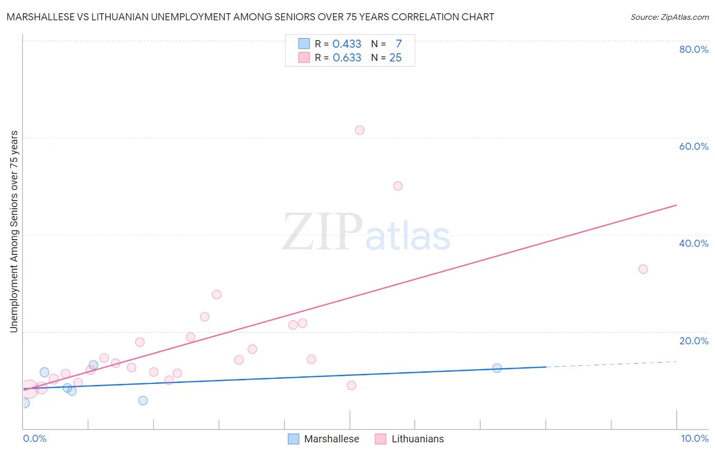 Marshallese vs Lithuanian Unemployment Among Seniors over 75 years