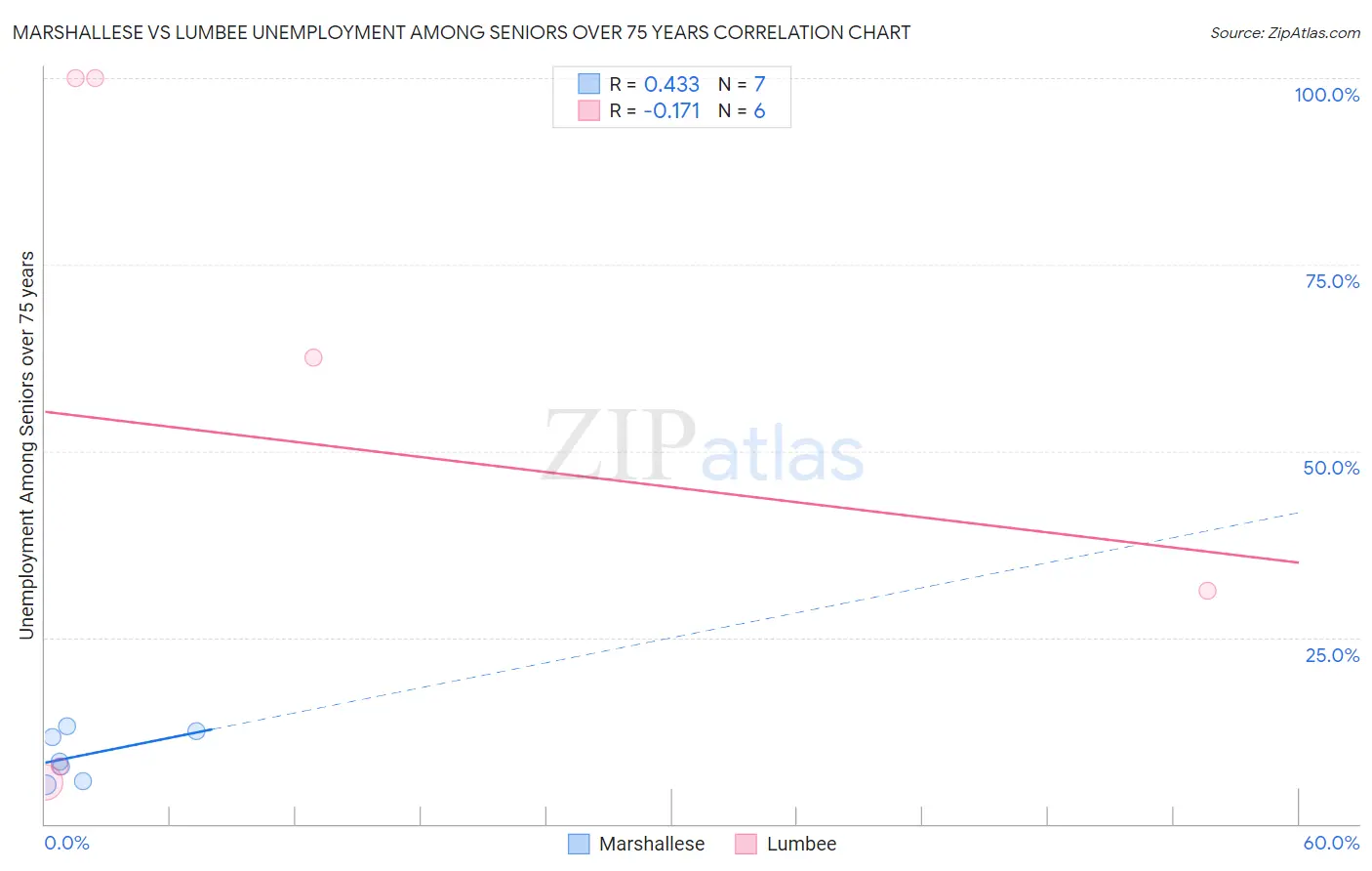 Marshallese vs Lumbee Unemployment Among Seniors over 75 years