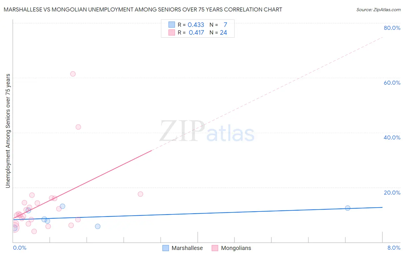 Marshallese vs Mongolian Unemployment Among Seniors over 75 years