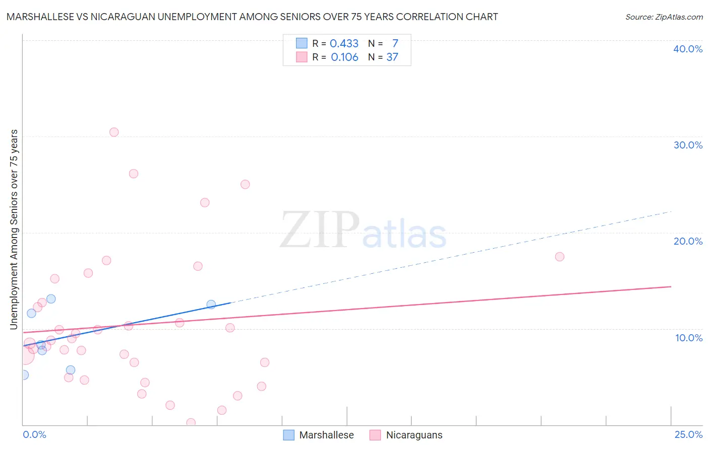 Marshallese vs Nicaraguan Unemployment Among Seniors over 75 years