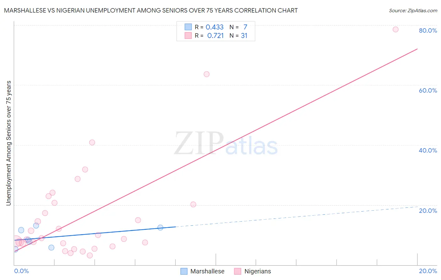 Marshallese vs Nigerian Unemployment Among Seniors over 75 years