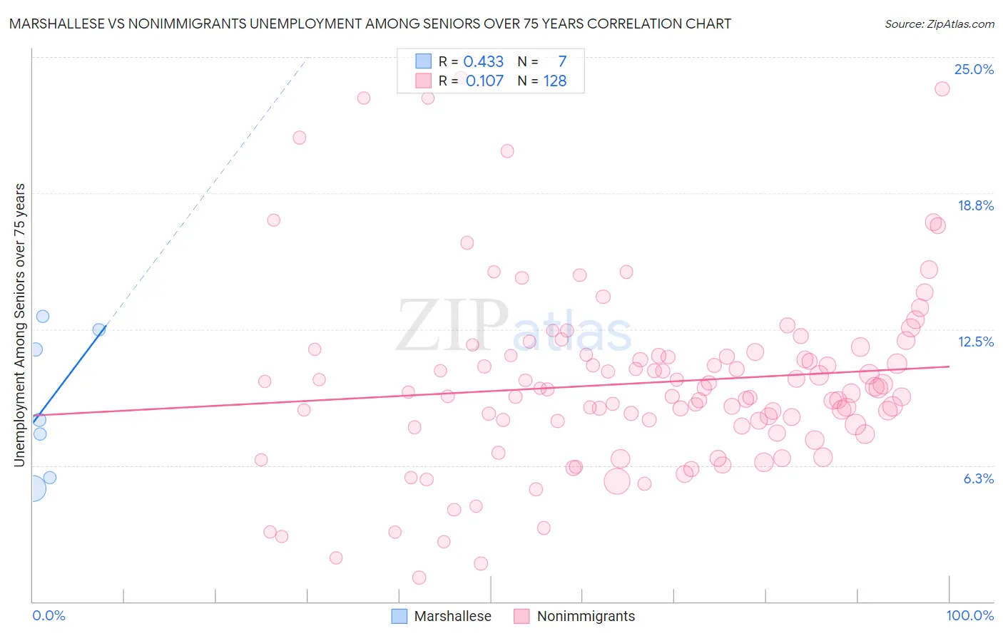 Marshallese vs Nonimmigrants Unemployment Among Seniors over 75 years