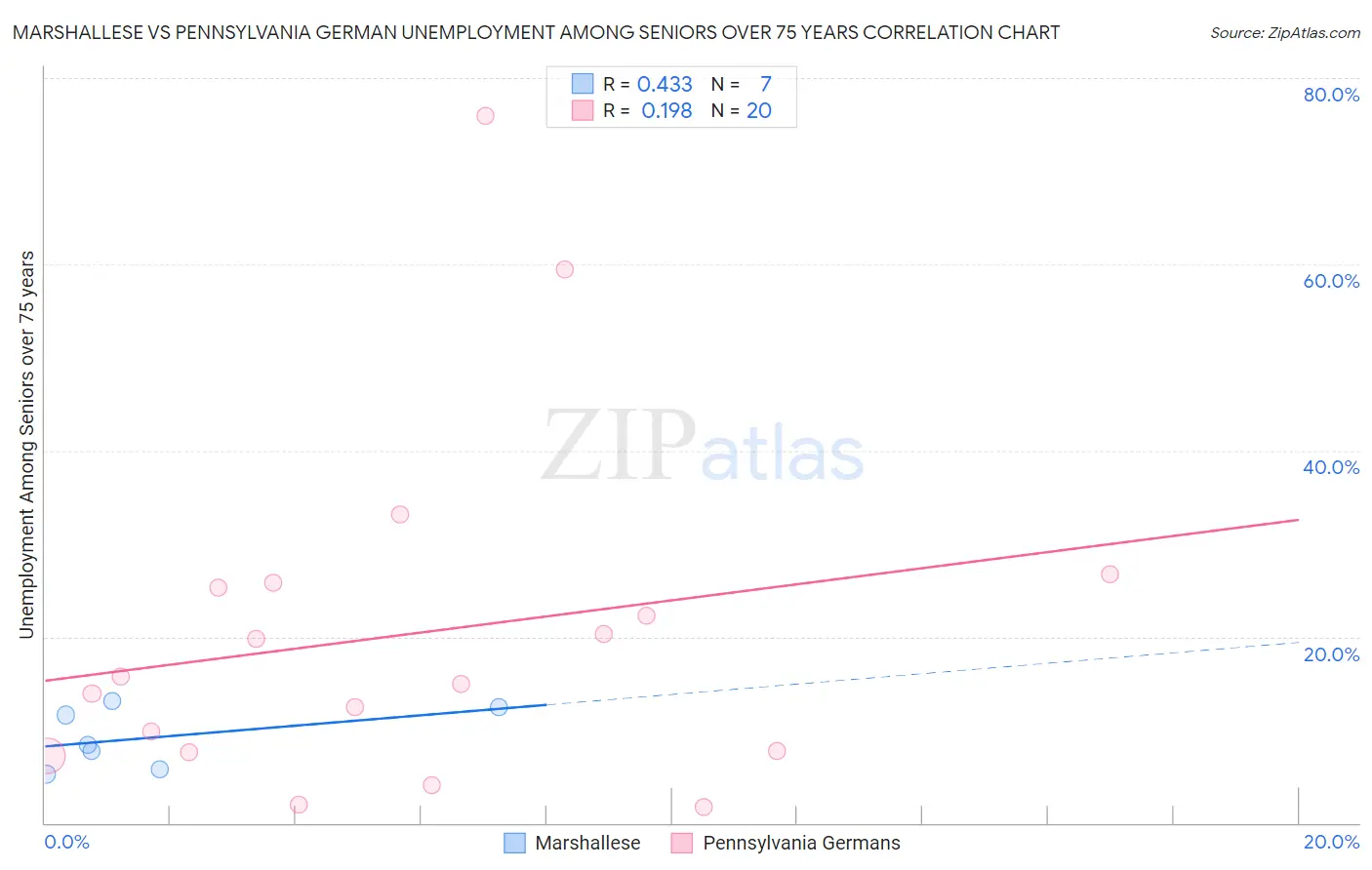 Marshallese vs Pennsylvania German Unemployment Among Seniors over 75 years