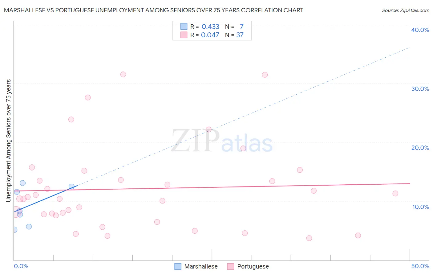 Marshallese vs Portuguese Unemployment Among Seniors over 75 years