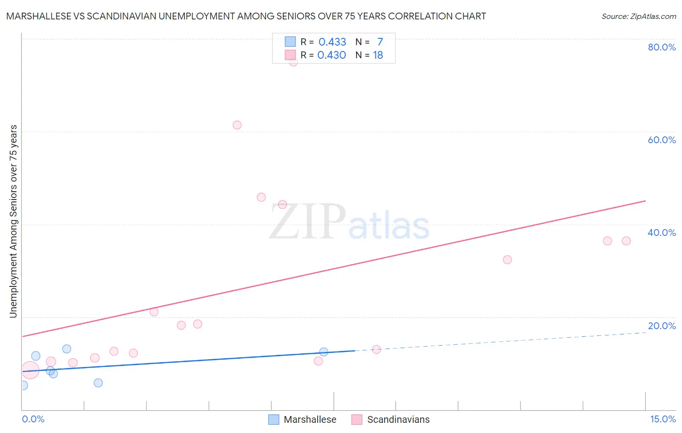Marshallese vs Scandinavian Unemployment Among Seniors over 75 years