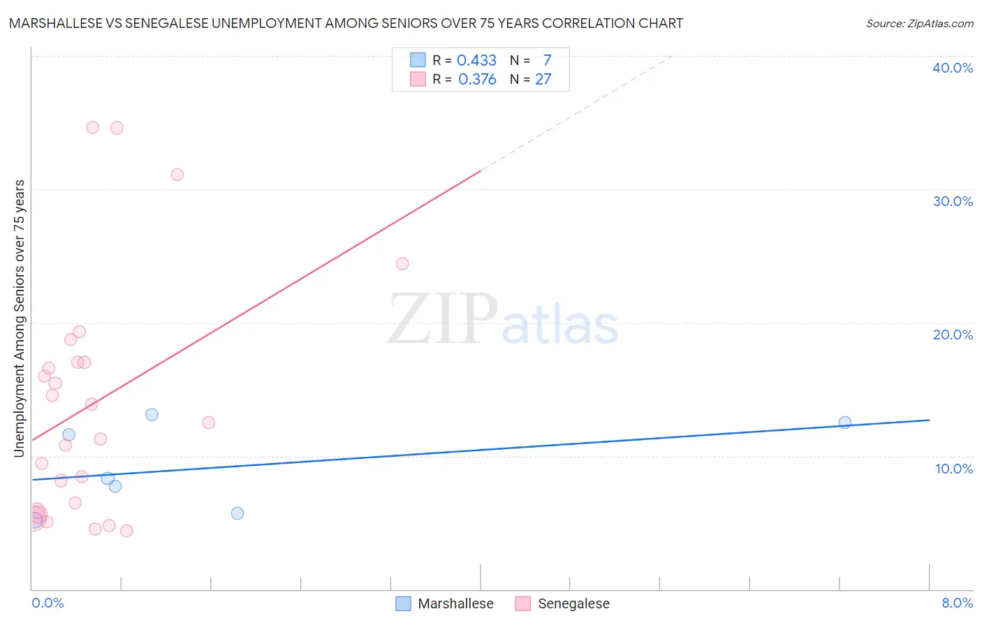 Marshallese vs Senegalese Unemployment Among Seniors over 75 years