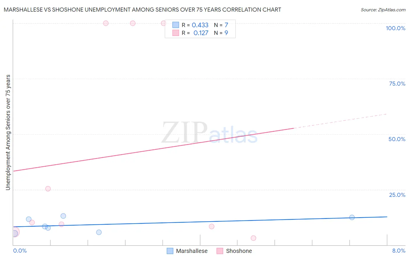 Marshallese vs Shoshone Unemployment Among Seniors over 75 years