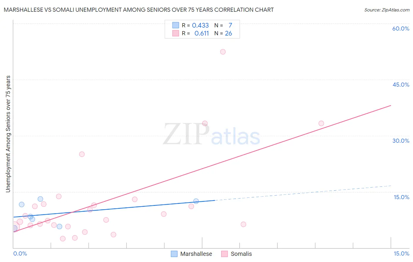 Marshallese vs Somali Unemployment Among Seniors over 75 years