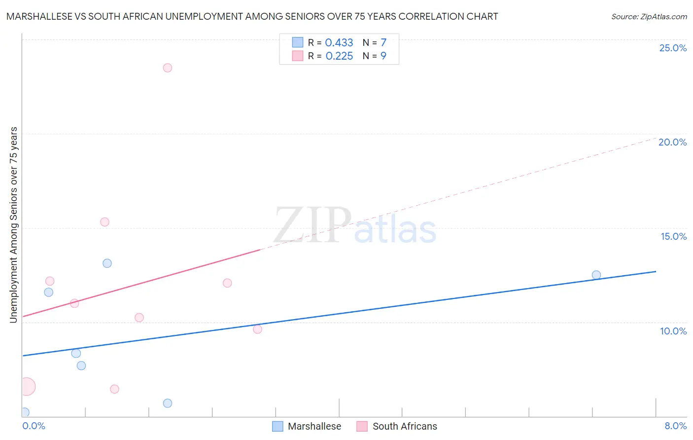 Marshallese vs South African Unemployment Among Seniors over 75 years