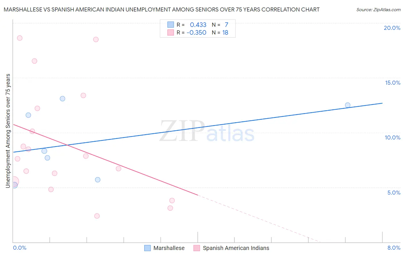 Marshallese vs Spanish American Indian Unemployment Among Seniors over 75 years
