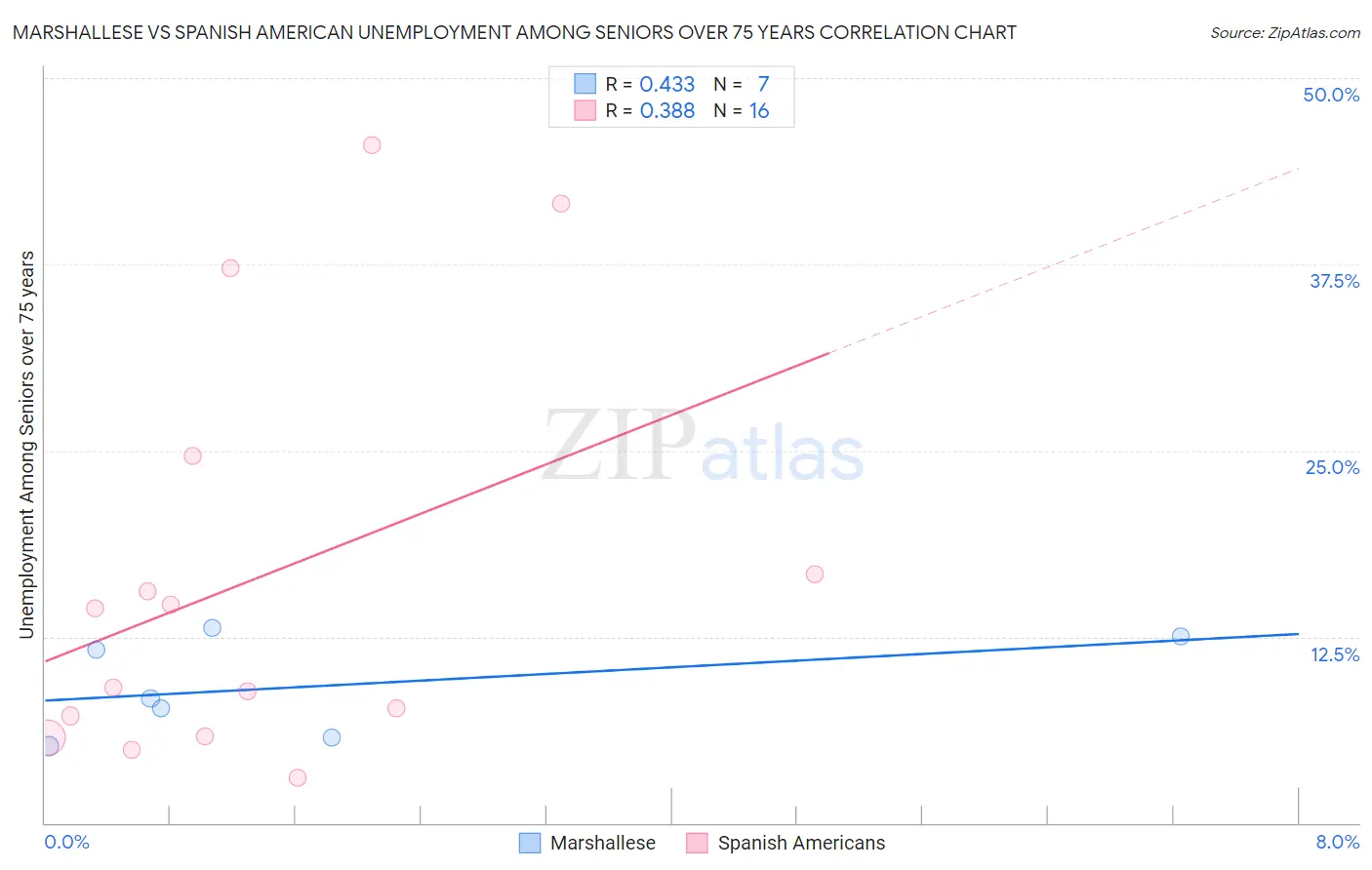 Marshallese vs Spanish American Unemployment Among Seniors over 75 years