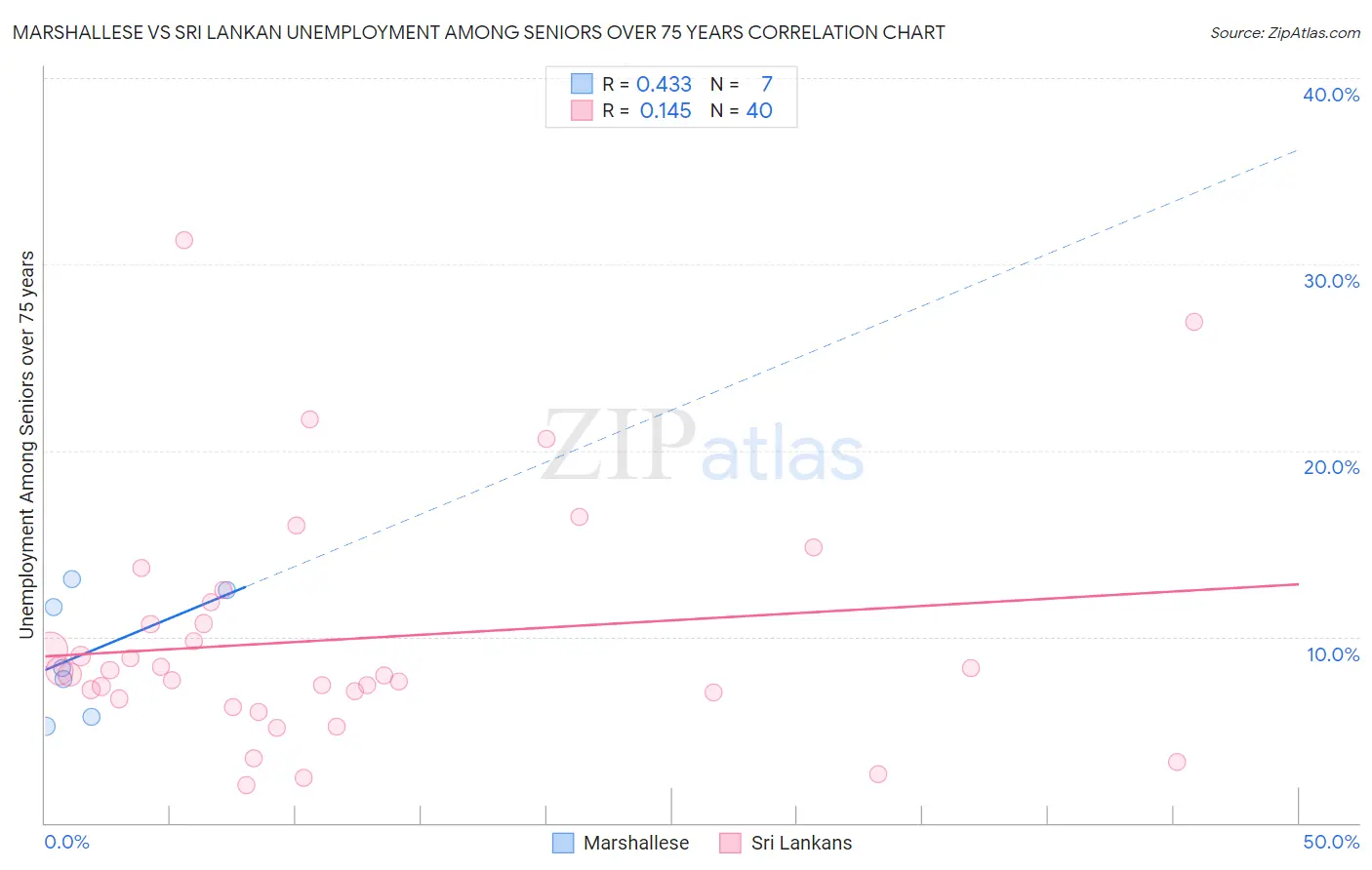 Marshallese vs Sri Lankan Unemployment Among Seniors over 75 years