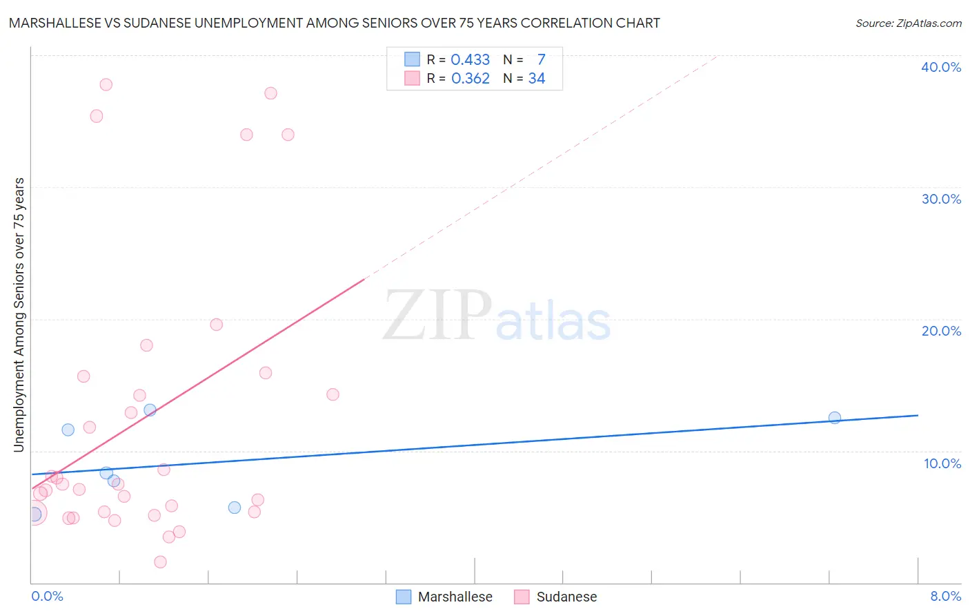 Marshallese vs Sudanese Unemployment Among Seniors over 75 years