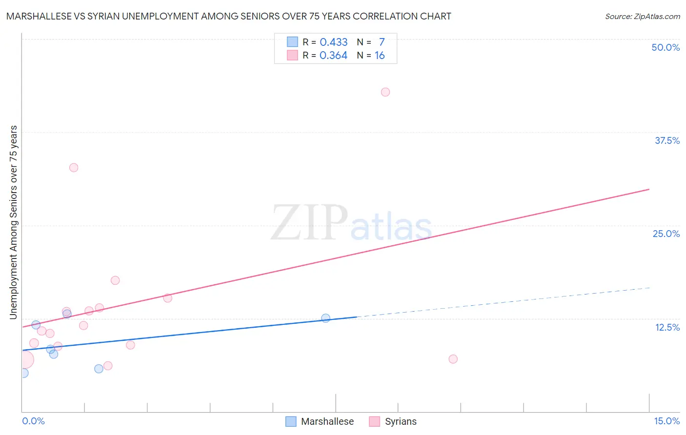 Marshallese vs Syrian Unemployment Among Seniors over 75 years