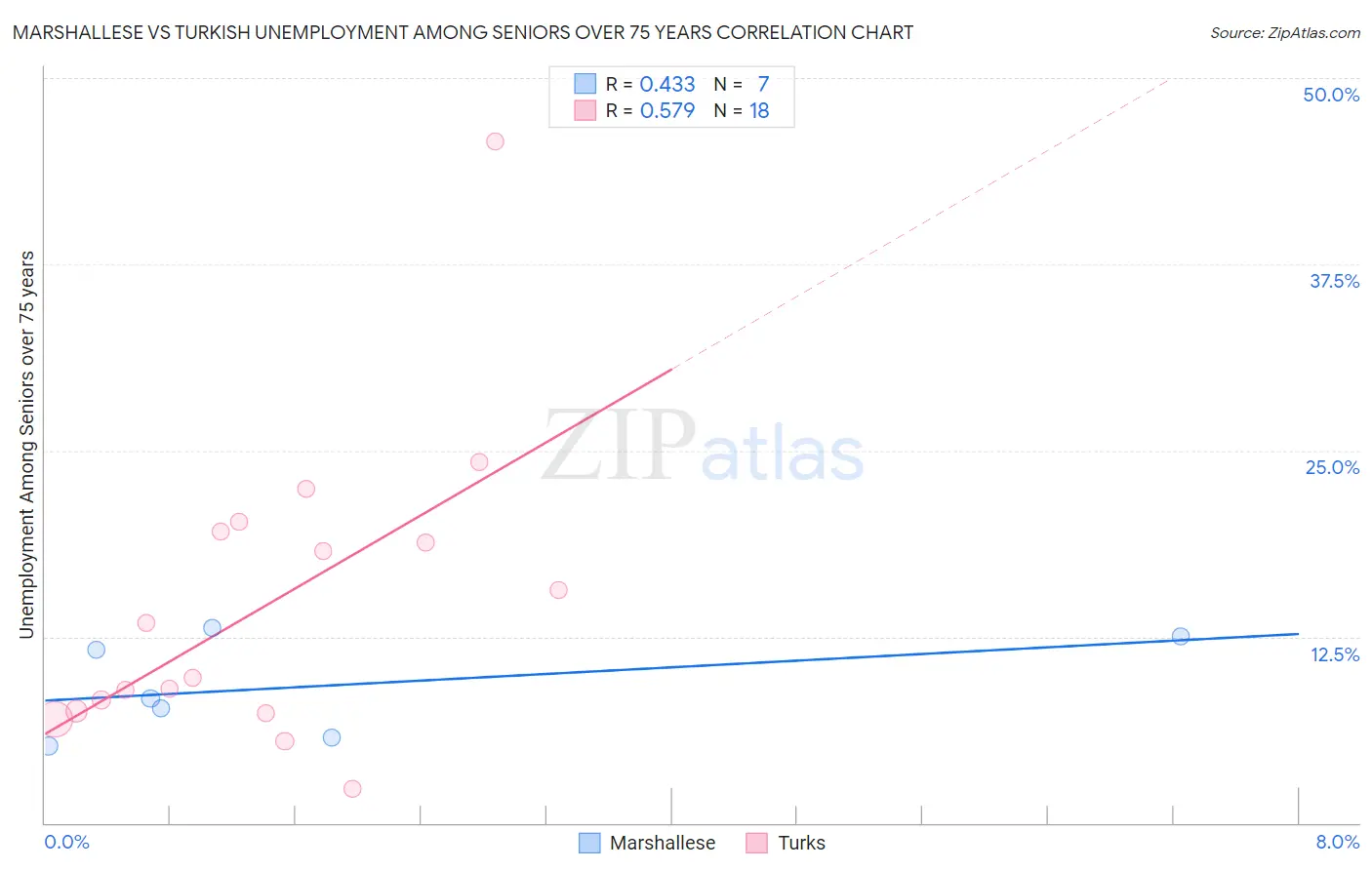 Marshallese vs Turkish Unemployment Among Seniors over 75 years