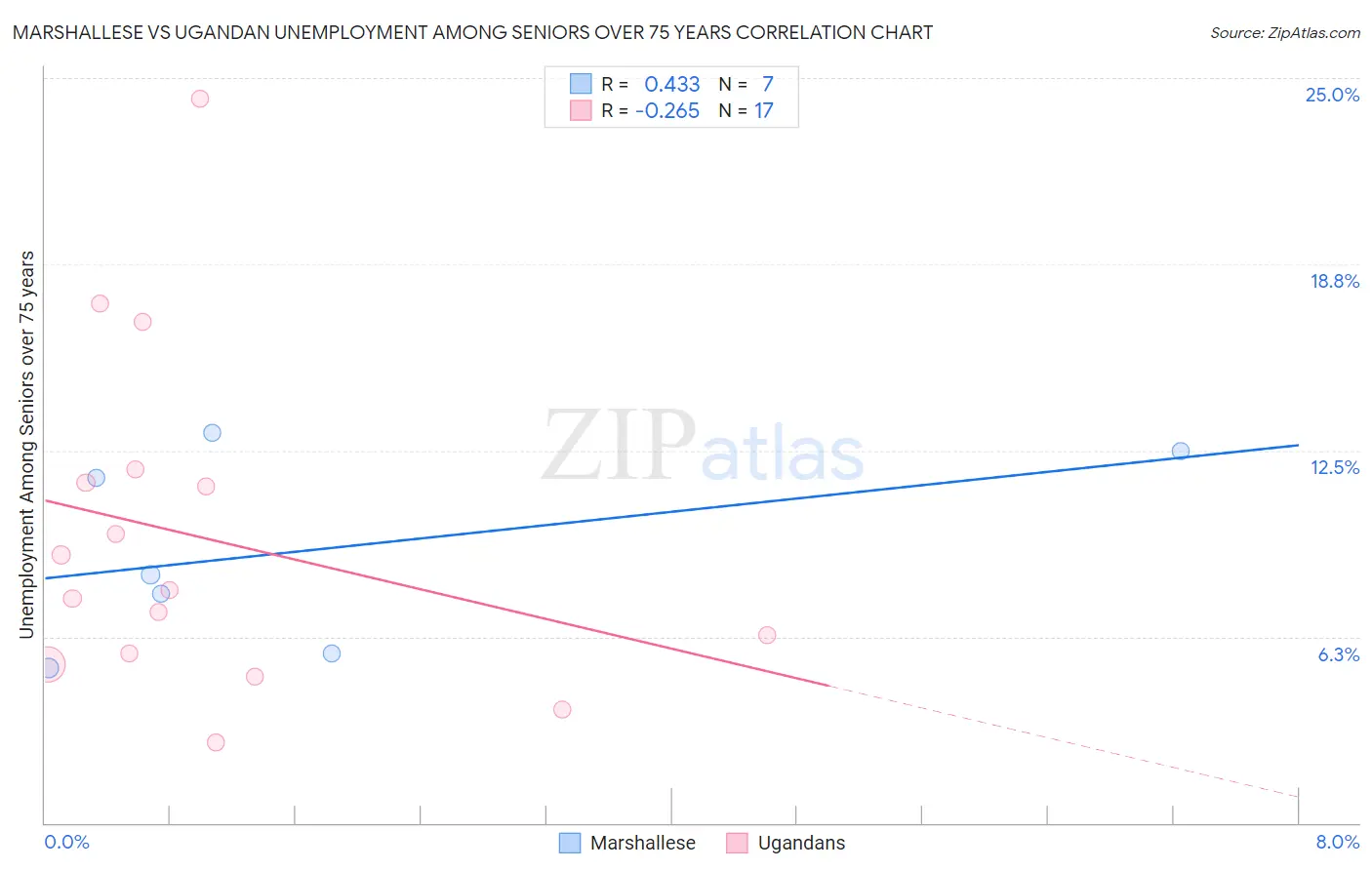 Marshallese vs Ugandan Unemployment Among Seniors over 75 years