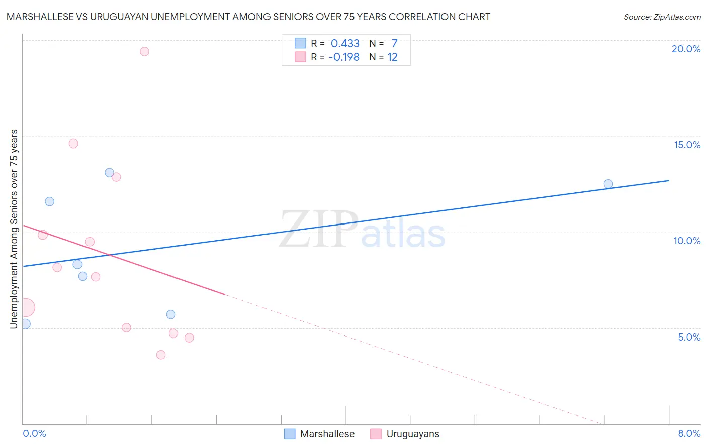 Marshallese vs Uruguayan Unemployment Among Seniors over 75 years