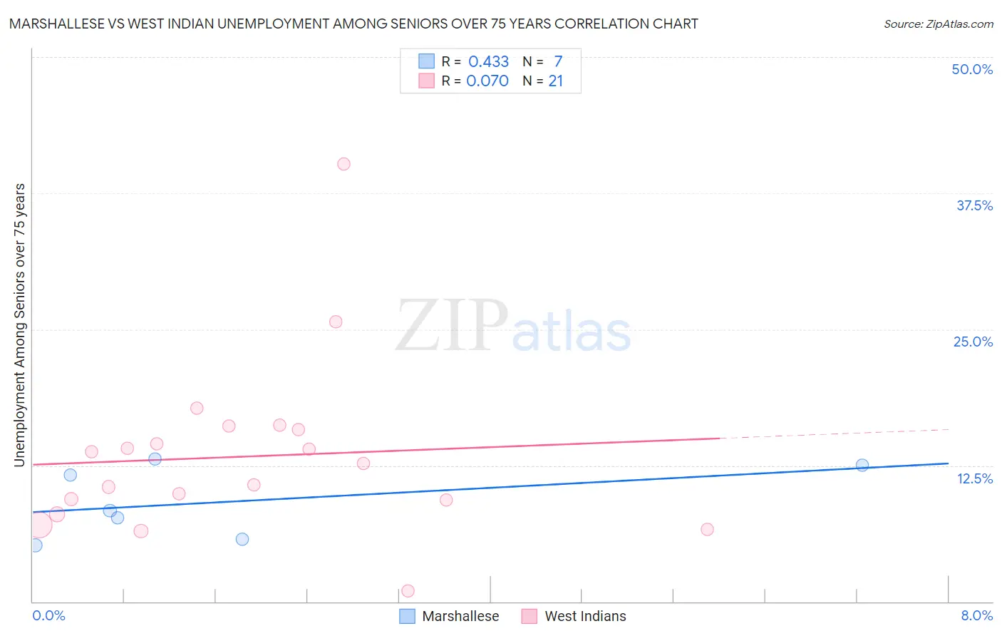 Marshallese vs West Indian Unemployment Among Seniors over 75 years