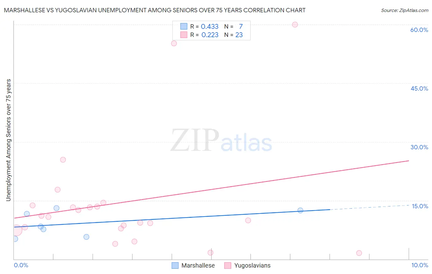 Marshallese vs Yugoslavian Unemployment Among Seniors over 75 years