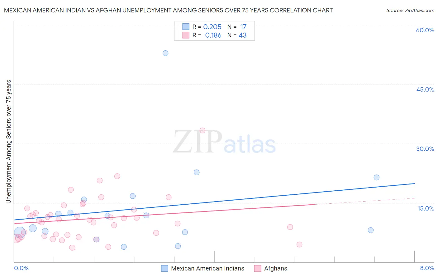 Mexican American Indian vs Afghan Unemployment Among Seniors over 75 years