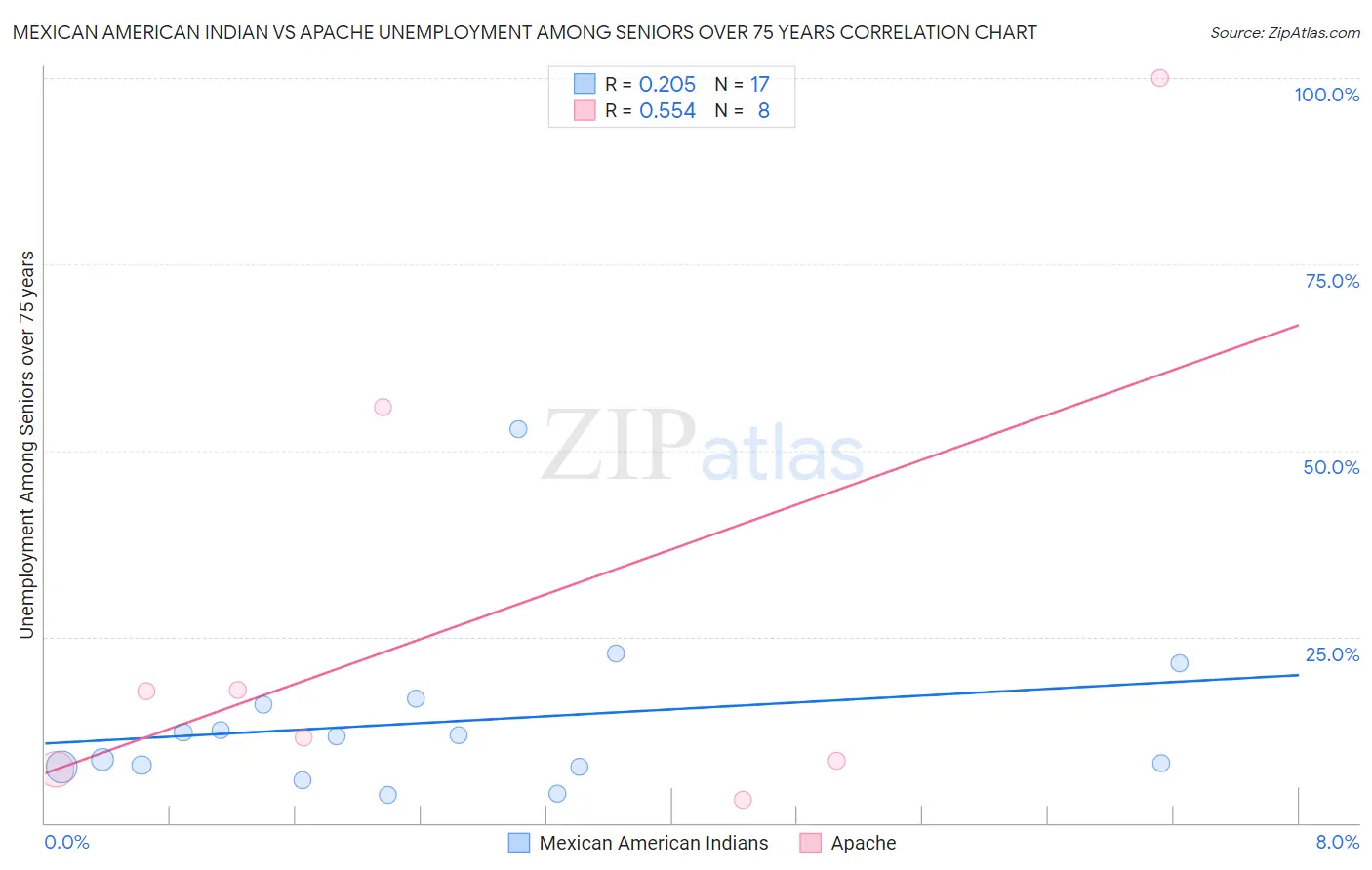 Mexican American Indian vs Apache Unemployment Among Seniors over 75 years