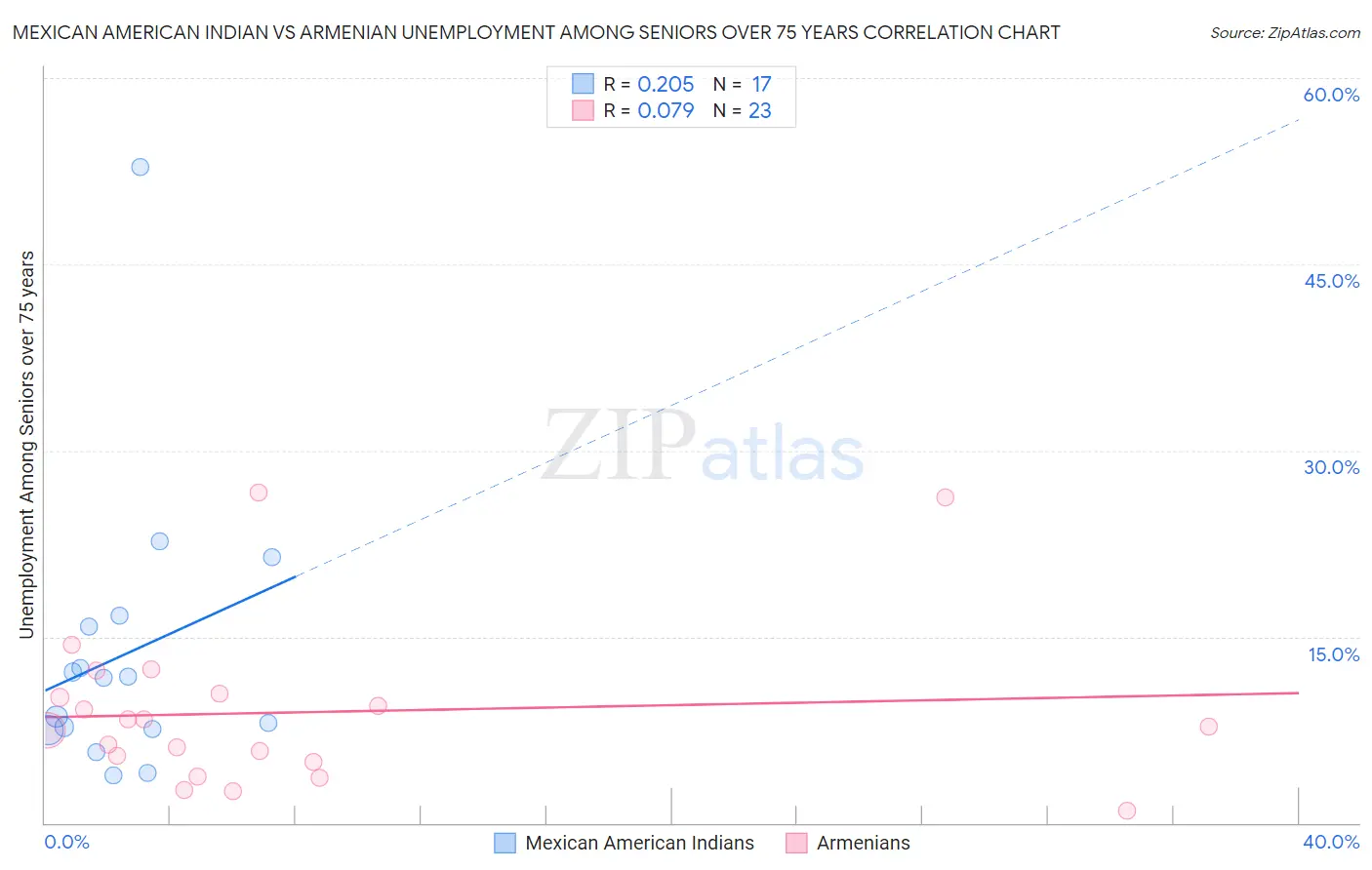 Mexican American Indian vs Armenian Unemployment Among Seniors over 75 years