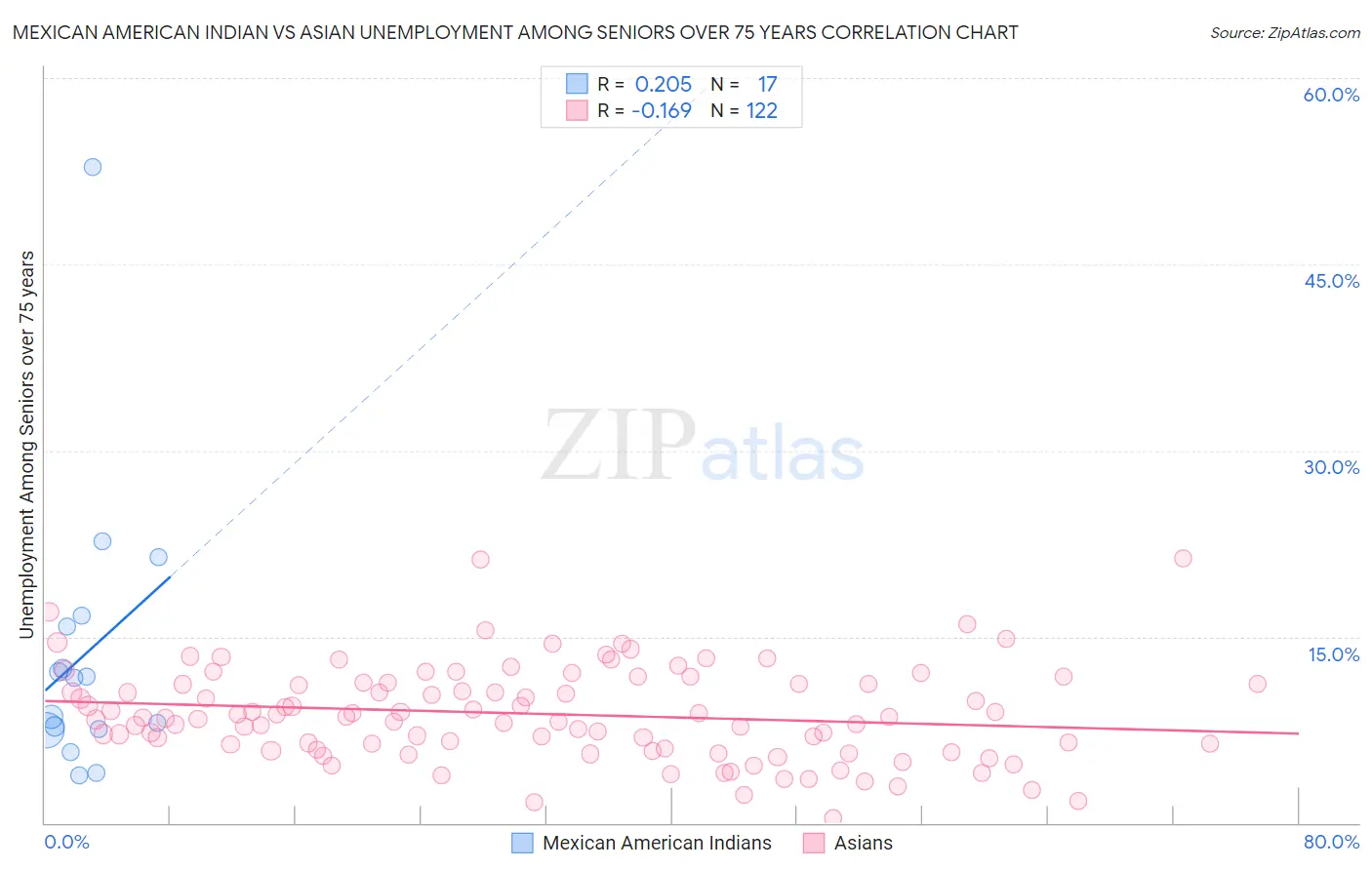 Mexican American Indian vs Asian Unemployment Among Seniors over 75 years