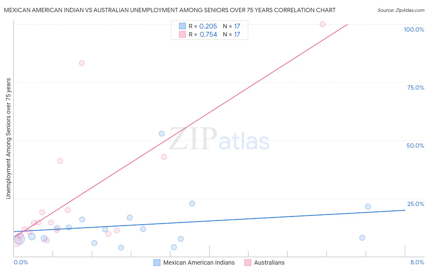 Mexican American Indian vs Australian Unemployment Among Seniors over 75 years