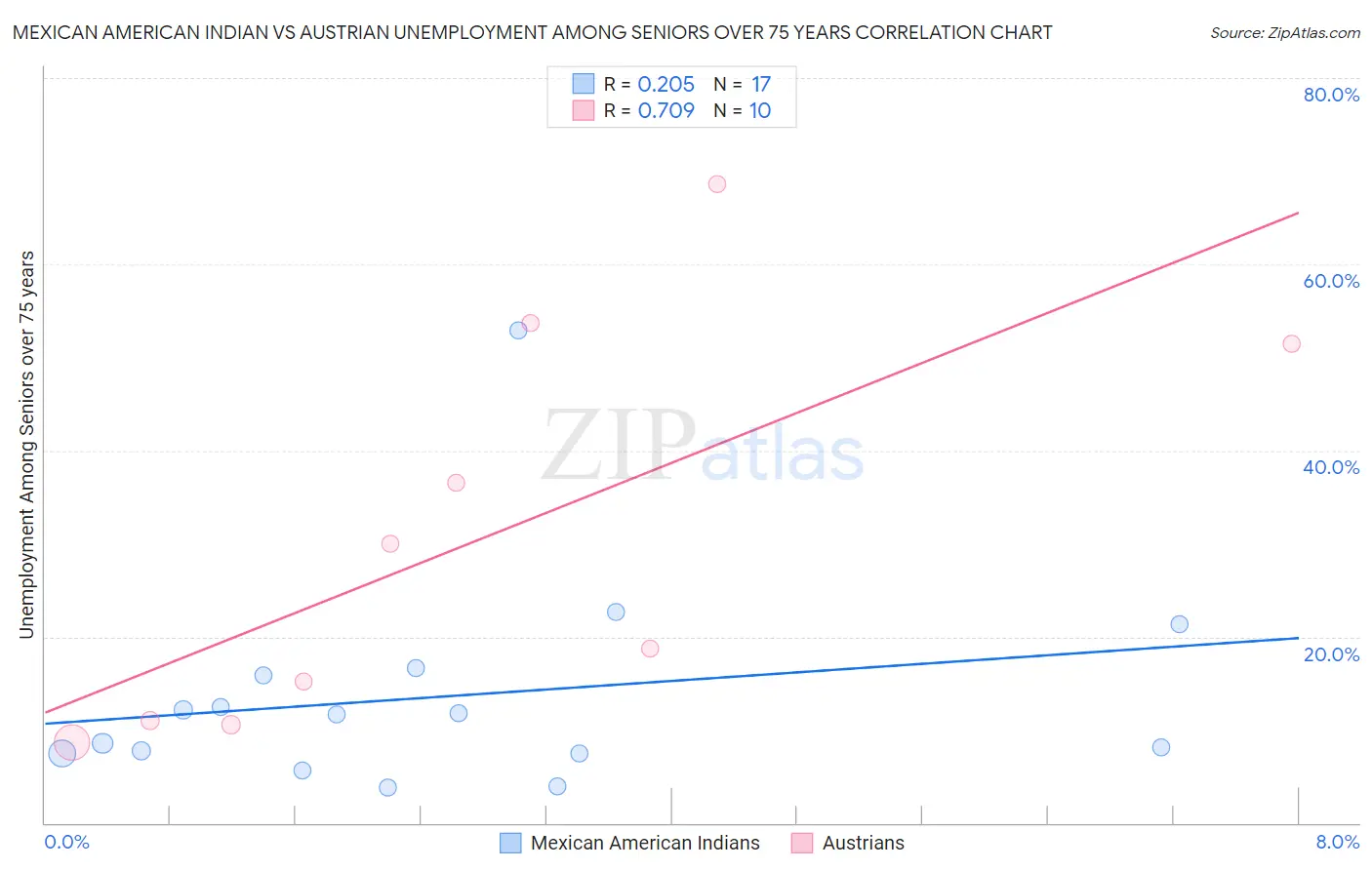 Mexican American Indian vs Austrian Unemployment Among Seniors over 75 years