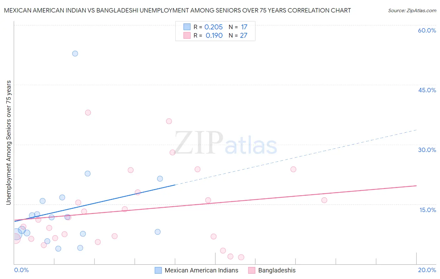 Mexican American Indian vs Bangladeshi Unemployment Among Seniors over 75 years