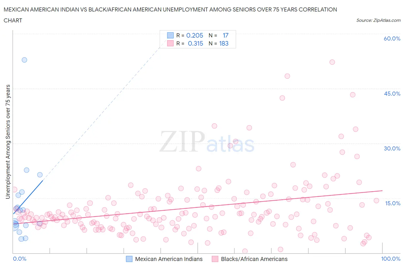 Mexican American Indian vs Black/African American Unemployment Among Seniors over 75 years