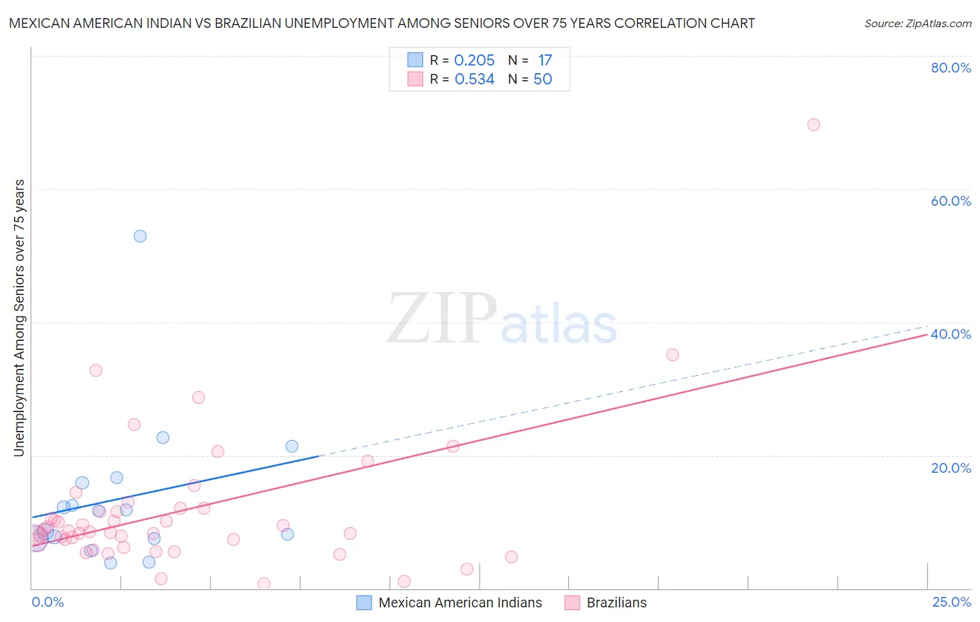 Mexican American Indian vs Brazilian Unemployment Among Seniors over 75 years