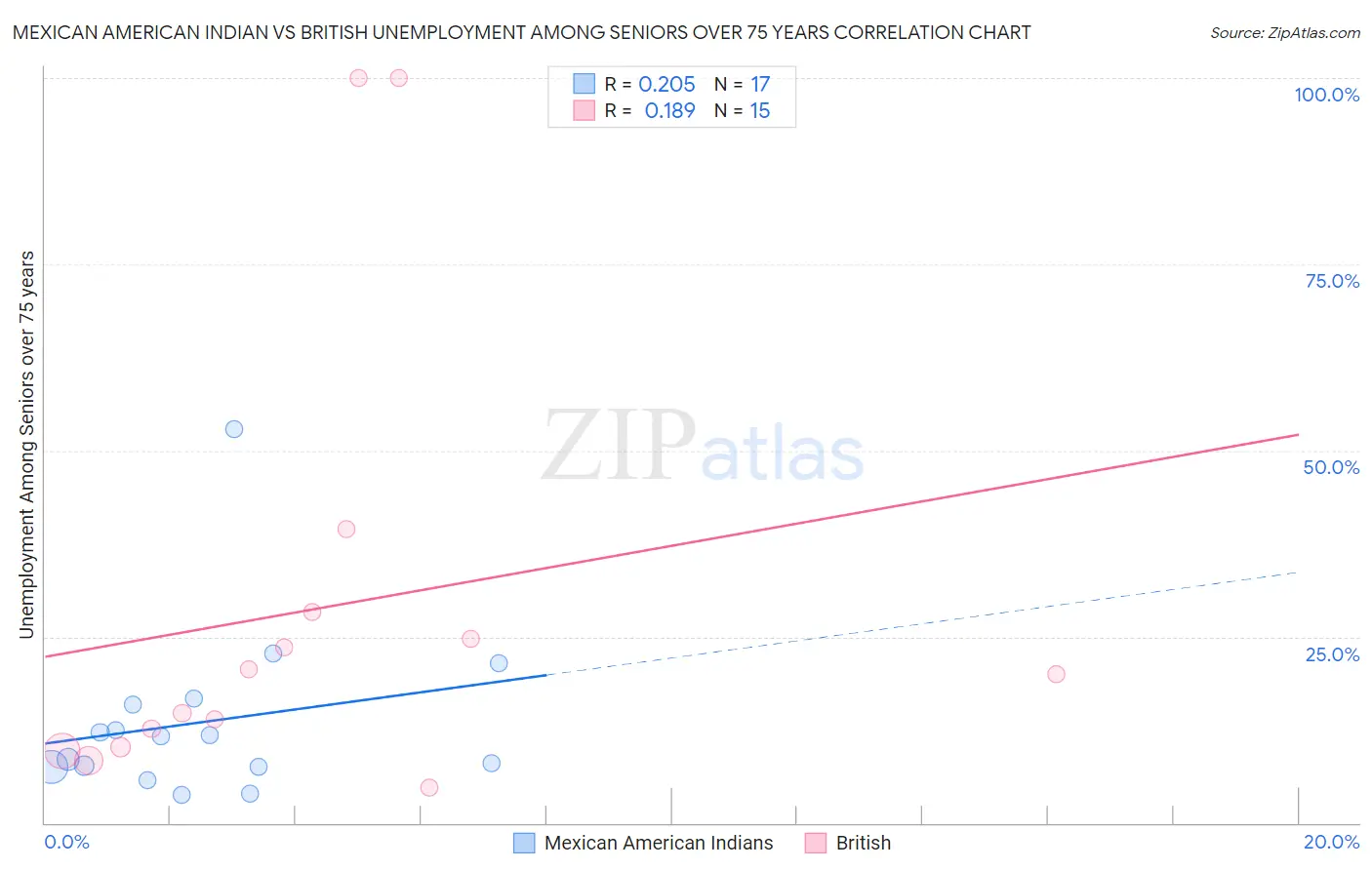 Mexican American Indian vs British Unemployment Among Seniors over 75 years