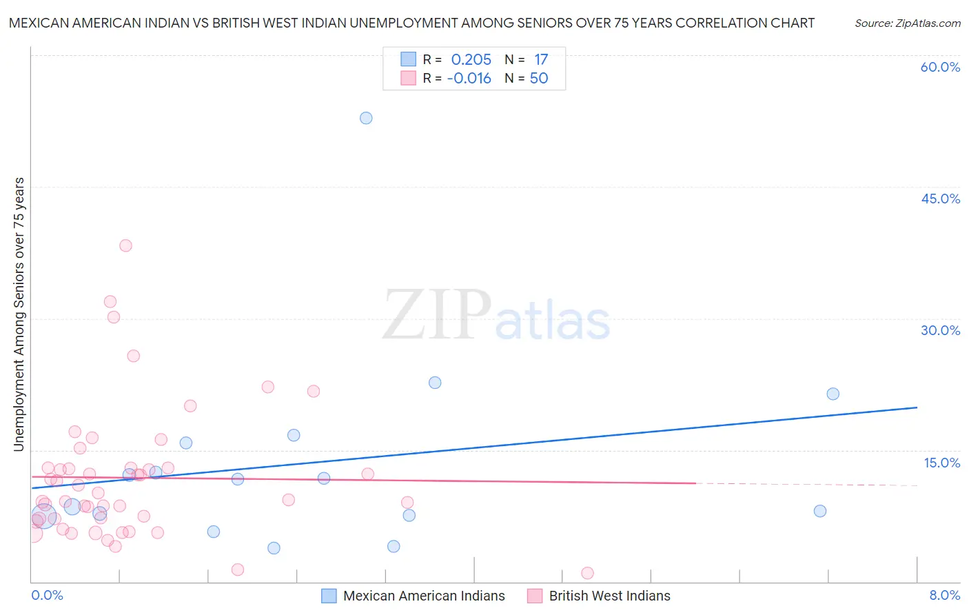 Mexican American Indian vs British West Indian Unemployment Among Seniors over 75 years