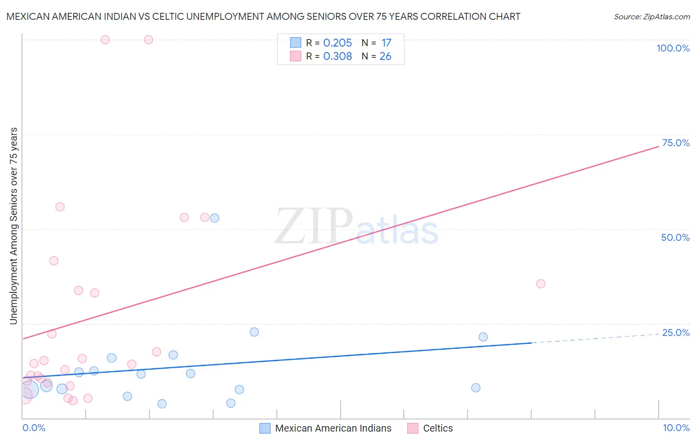 Mexican American Indian vs Celtic Unemployment Among Seniors over 75 years